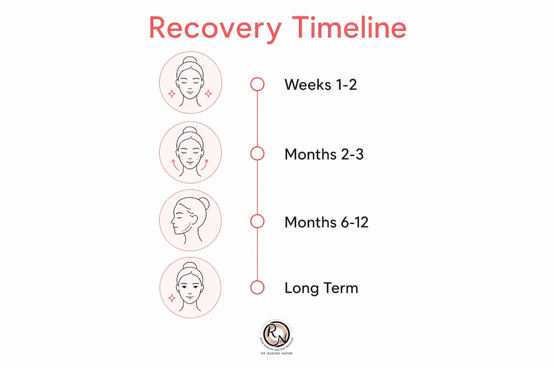 Infographic showing facial surgery scar recovery timeline steps